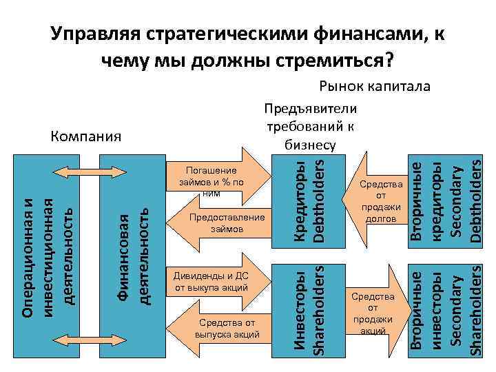 Управляя стратегическими финансами, к чему мы должны стремиться? Рынок капитала Дивиденды и ДС от