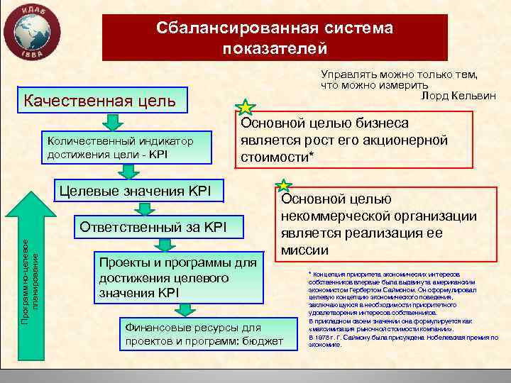 Сбалансированная система показателей Управлять можно только тем, что можно измерить Лорд Кельвин Качественная цель