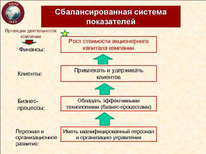 Сбалансированная система показателей Проекции деятельности компании Финансы: Рост стоимости акционерного капитала компании Клиенты: Привлекать