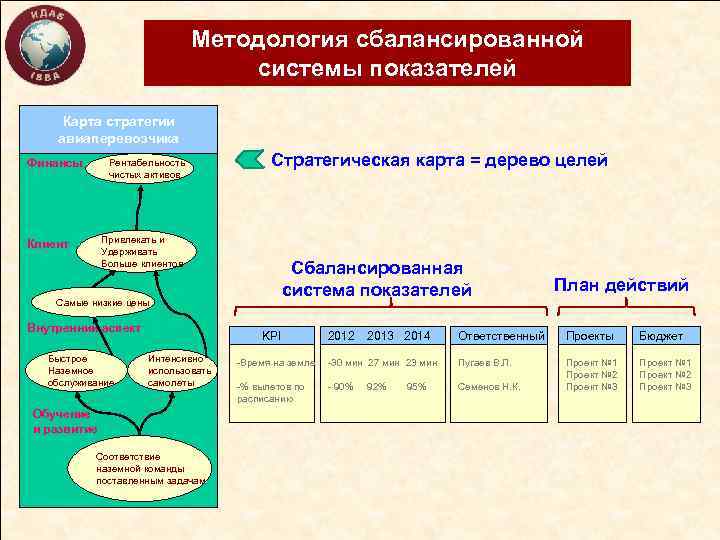 Методология сбалансированной системы показателей Карта стратегии авиаперевозчика Финансы Рентабельность чистых активов Стратегическая карта =