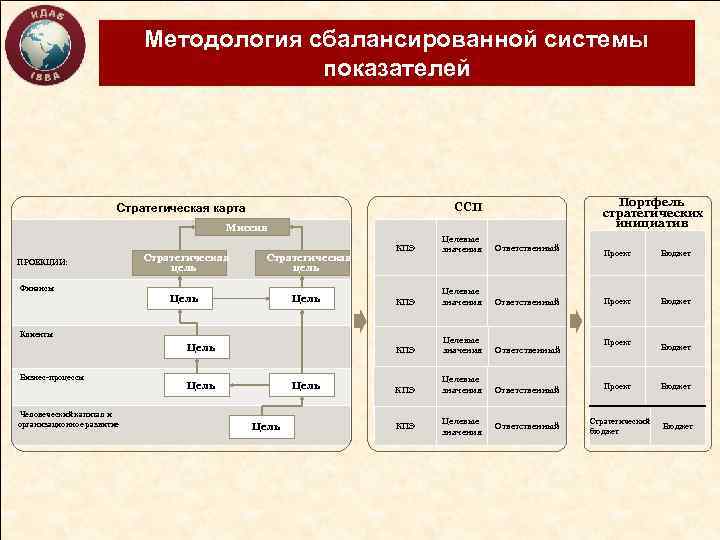 Методология сбалансированной системы показателей Портфель стратегических инициатив ССП Стратегическая карта Миссия ПРОЕКЦИИ: Финансы Стратегическая