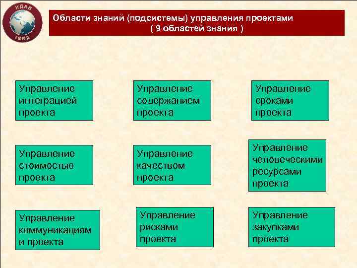 Области знаний (подсистемы) управления проектами ( 9 областей знания ) Управление интеграцией проекта Управление