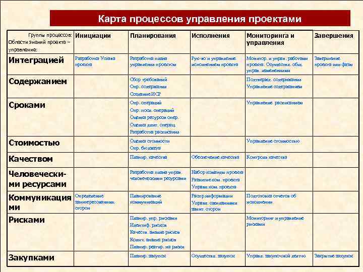 Карта процессов управления проектами Группы процессов: Области знаний проекта – управление: Инициации Планирования Исполнения