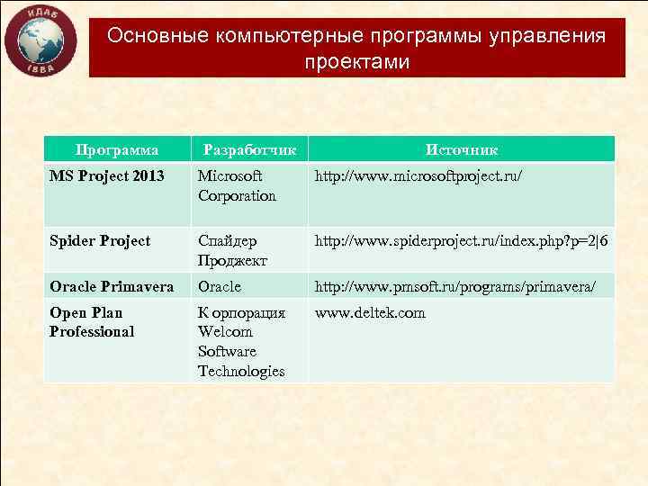 Основные компьютерные программы управления проектами Программа Разработчик Источник MS Project 2013 Microsoft Corporation http: