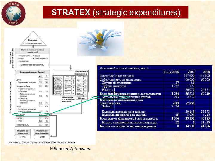 STRATEX (strategic expenditures) Р. Каплан, Д. Нортон 