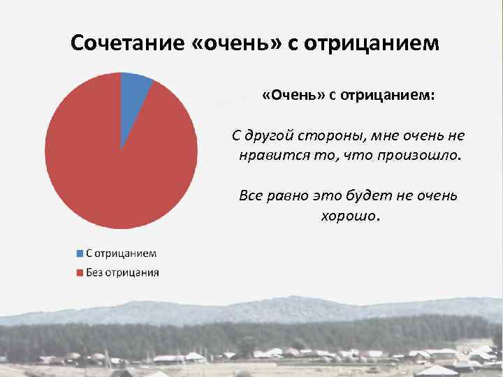 Сочетание «очень» с отрицанием «Очень» с отрицанием: С другой стороны, мне очень не нравится