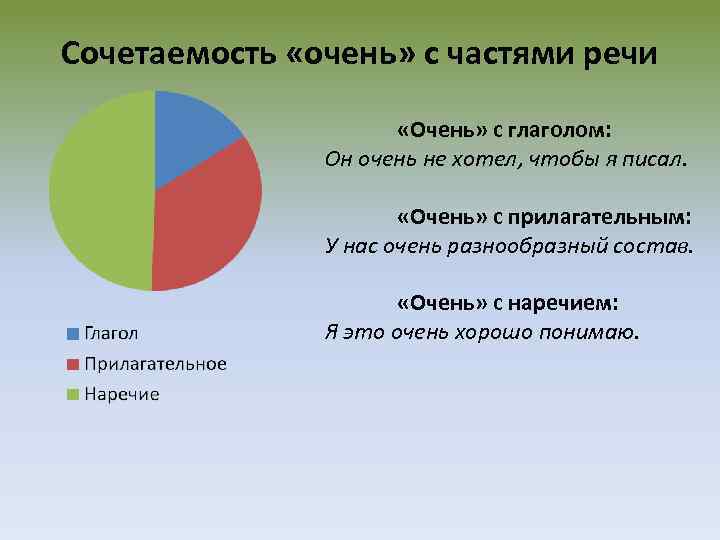 Сочетаемость «очень» с частями речи «Очень» с глаголом: Он очень не хотел, чтобы я
