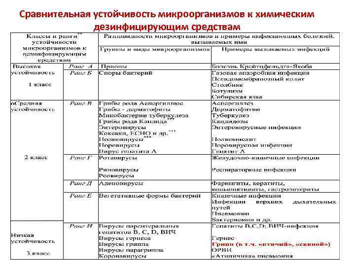 Сравнительная устойчивость микроорганизмов к химическим дезинфицирующим средствам 