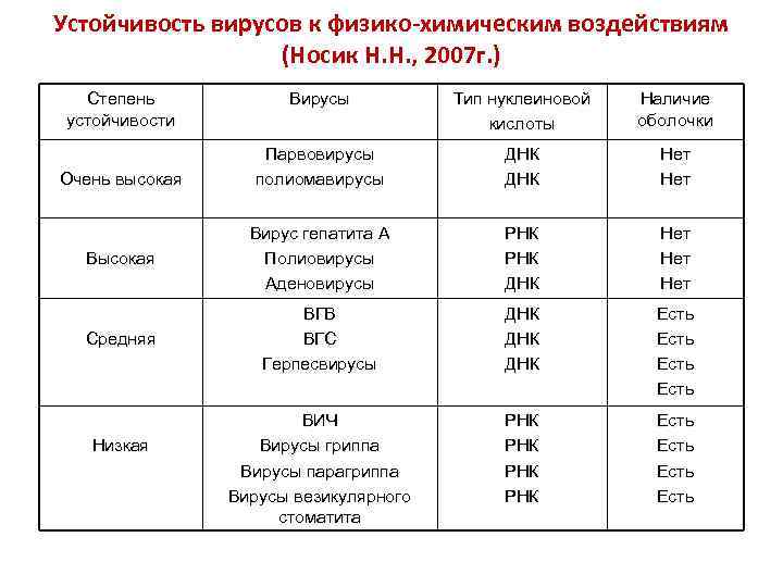 Устойчивость вирусов к физико-химическим воздействиям (Носик Н. Н. , 2007 г. ) Степень устойчивости