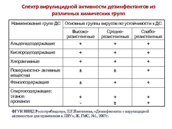 Спектр вирулицидной активности дезинфектантов из различных химических групп Наименование групп ДС Основные группы вирусов
