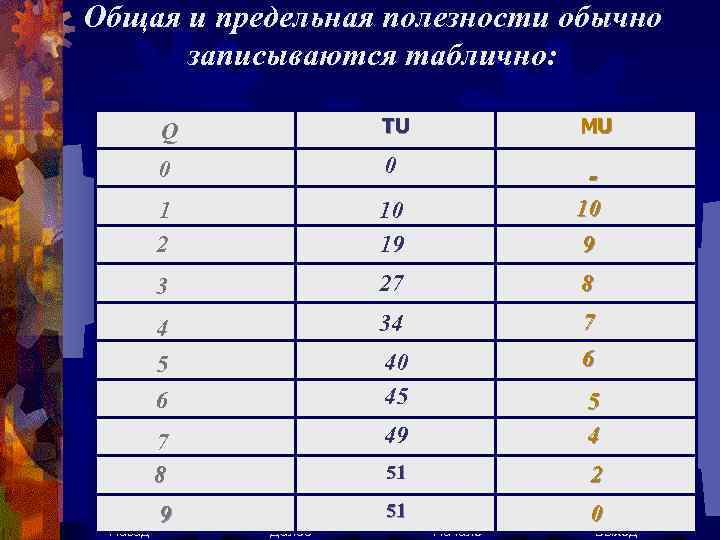 Общая и предельная полезности обычно записываются таблично: Q 0 0 - 1 2 10