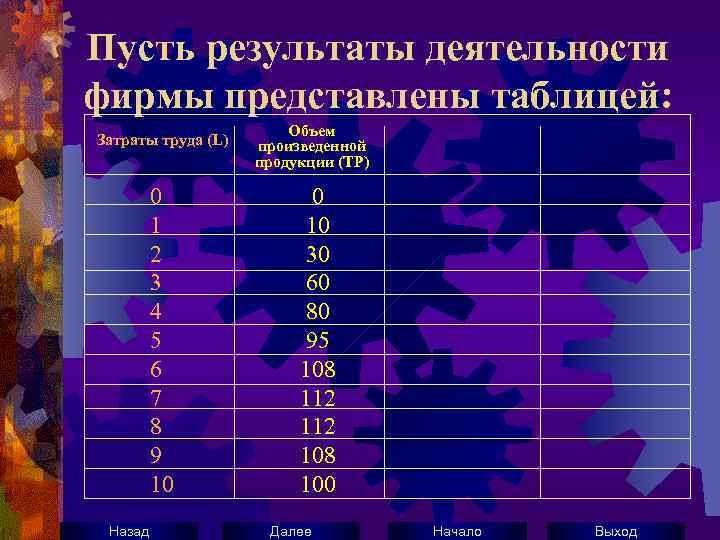 Пусть результаты деятельности фирмы представлены таблицей: Затраты труда (L) 0 1 2 3 4