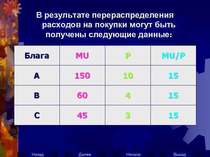 В результате перераспределения расходов на покупки могут быть получены следующие данные: Блага MU P