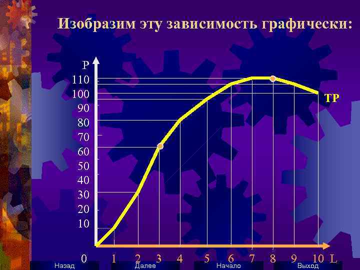 Изобразим эту зависимость графически: Р 110 100 90 80 70 60 50 40 30