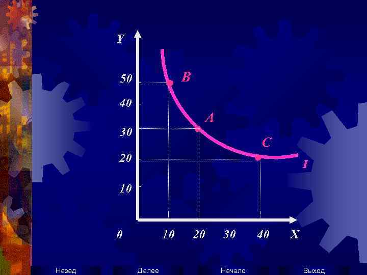 Y B 50 40 A 30 C 20 I 10 0 Назад 10 Далее
