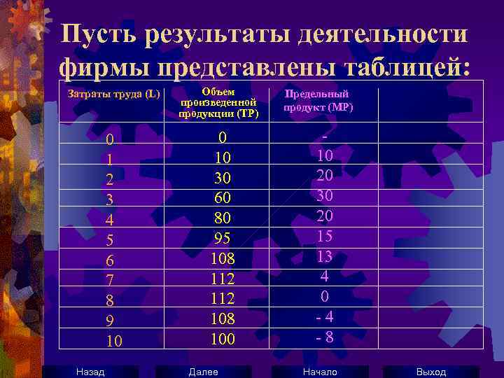 Пусть результаты деятельности фирмы представлены таблицей: Затраты труда (L) 0 1 2 3 4