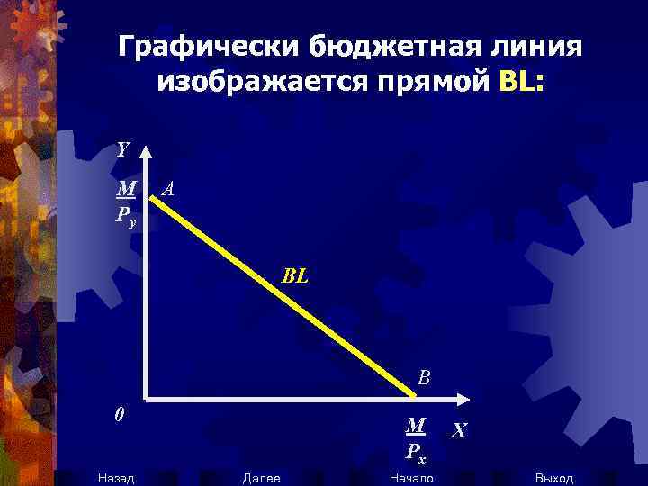 Графически бюджетная линия изображается прямой BL: Y M Py А BL В 0 Назад