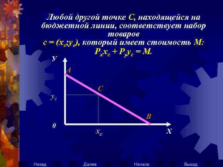 Любой другой точке С, находящейся на бюджетной линии, соответствует набор товаров с = (хс;