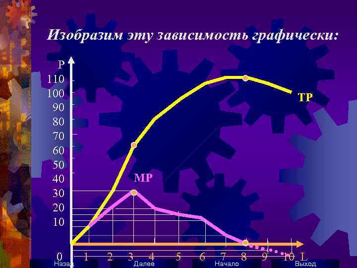 Изобразим эту зависимость графически: Р 110 100 90 80 70 60 50 40 30