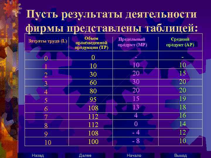 Пусть результаты деятельности фирмы представлены таблицей: Затраты труда (L) 0 1 2 3 4