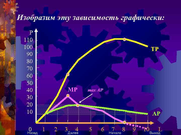 Изобразим эту зависимость графически: Р 110 100 90 80 70 60 50 40 30