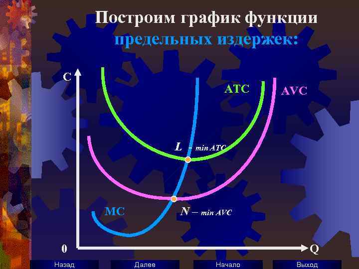 Построим график функции предельных издержек: C ATC AVC L - min ATC N –