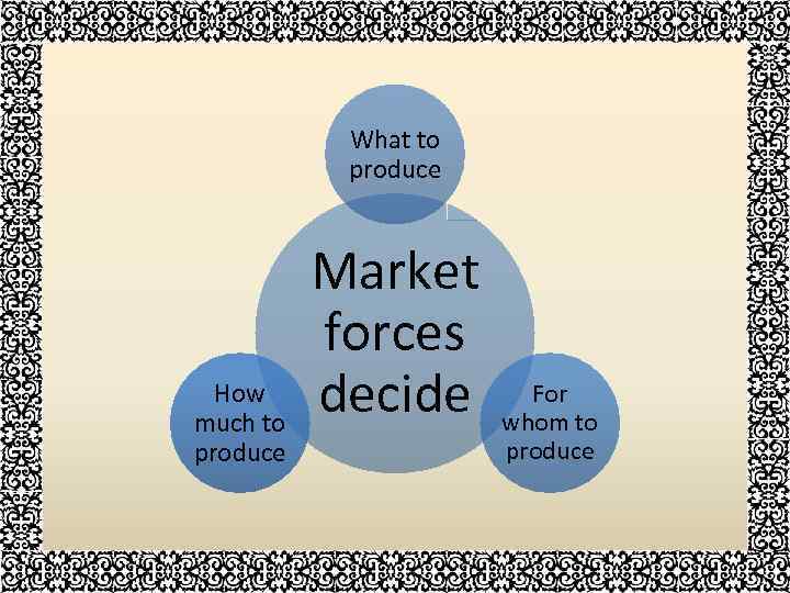 What to produce How much to produce Market forces decide For whom to produce