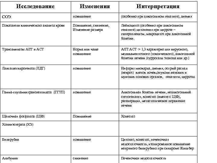 Исследование Изменения Интерпретация СОЭ повышение (особенно при алкогольном гепатите), анемия Показатели клинического анализа крови