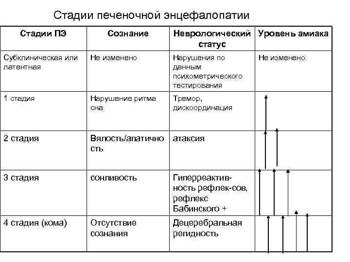 Стадии печеночной энцефалопатии Стадии ПЭ Сознание Неврологический Уровень амиака статус Субклиническая или латентная Не