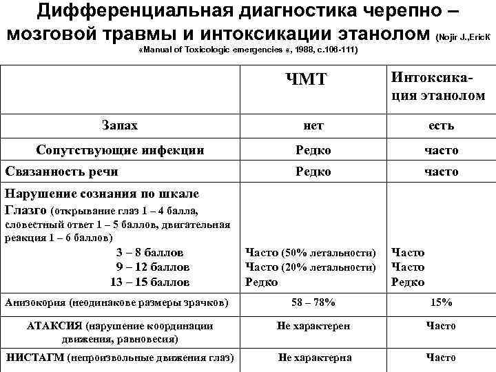 Дифференциальная диагностика черепно – мозговой травмы и интоксикации этанолом (Nojir J. , Eric. К