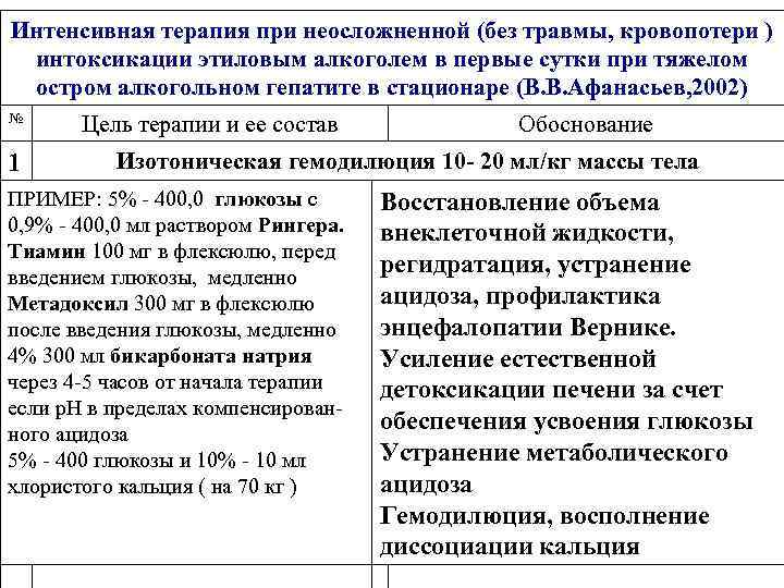 Интенсивная терапия при неосложненной (без травмы, кровопотери ) интоксикации этиловым алкоголем в первые сутки