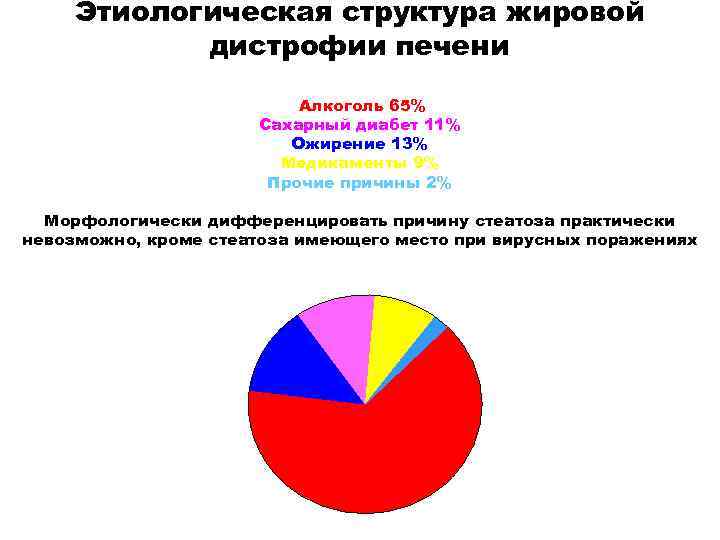 Этиологическая структура жировой дистрофии печени Алкоголь 65% Сахарный диабет 11% Ожирение 13% Медикаменты 9%