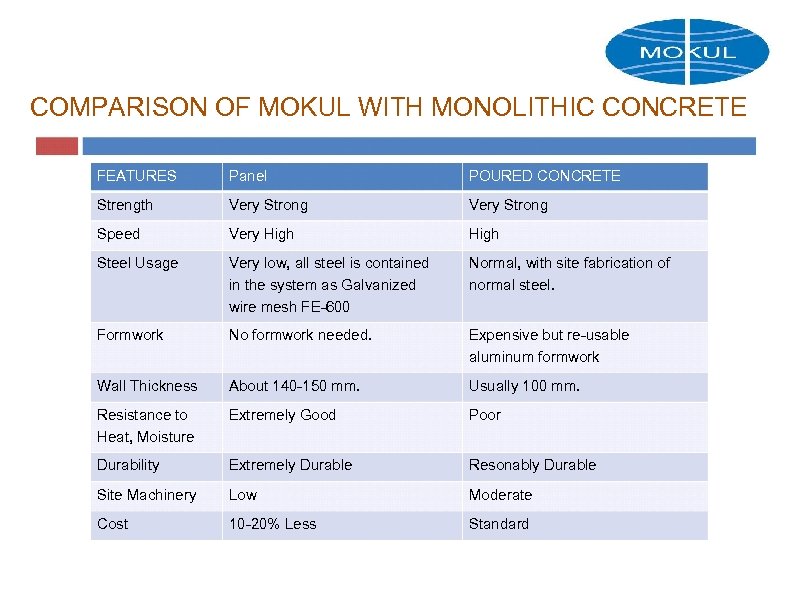 COMPARISON OF MOKUL WITH MONOLITHIC CONCRETE FEATURES Panel POURED CONCRETE Strength Very Strong Speed