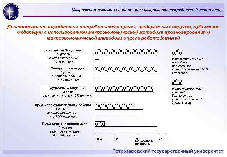 Макроэкономическая методика прогнозирования потребностей экономики… Достоверность определения потребностей страны, федеральных округов, субъектов Федерации с