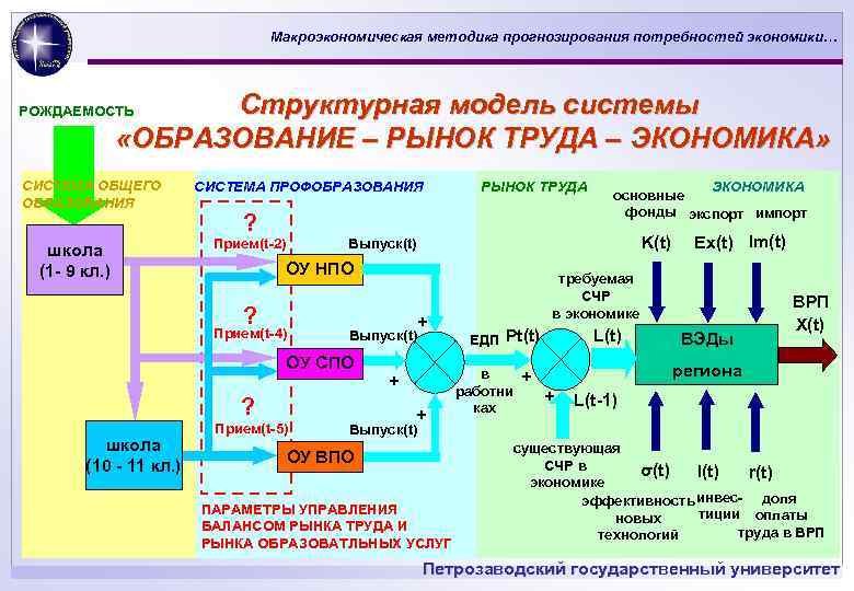 Макроэкономическая методика прогнозирования потребностей экономики… Структурная модель системы «ОБРАЗОВАНИЕ – РЫНОК ТРУДА – ЭКОНОМИКА»