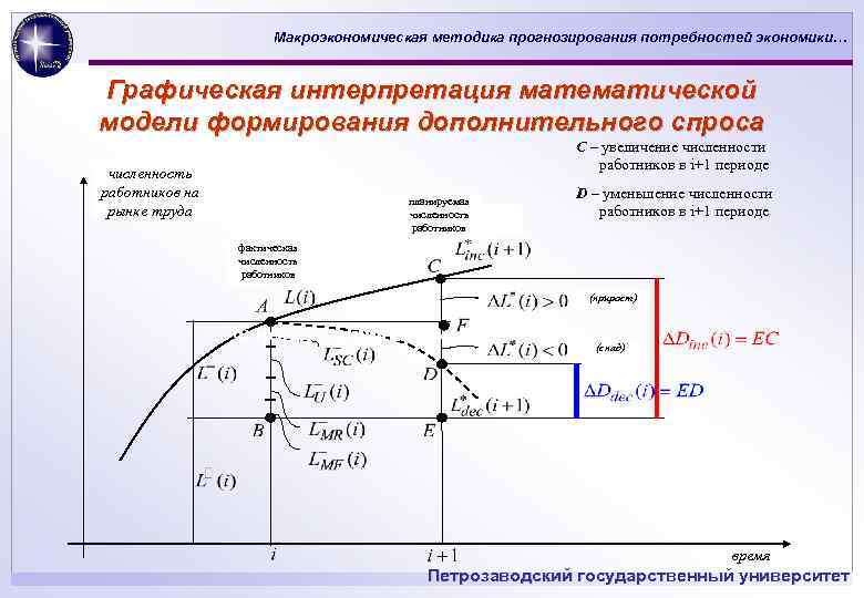 Макроэкономическая методика прогнозирования потребностей экономики… Графическая интерпретация математической модели формирования дополнительного спроса С –