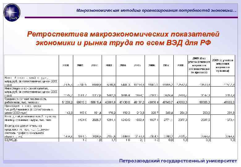 Макроэкономическая методика прогнозирования потребностей экономики… Ретроспектива макроэкономических показателей экономики и рынка труда по всем