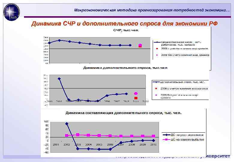 Макроэкономическая методика прогнозирования потребностей экономики… Динамика СЧР и дополнительного спроса для экономики РФ Петрозаводский