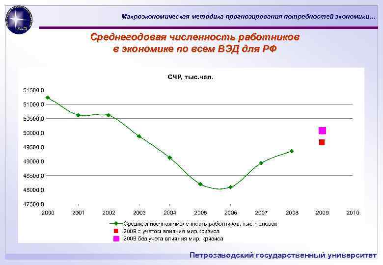 Макроэкономическая методика прогнозирования потребностей экономики… Среднегодовая численность работников в экономике по всем ВЭД для