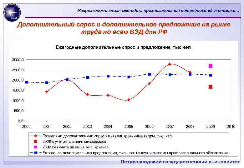 Макроэкономическая методика прогнозирования потребностей экономики… Дополнительный спрос и дополнительное предложение на рынке труда по