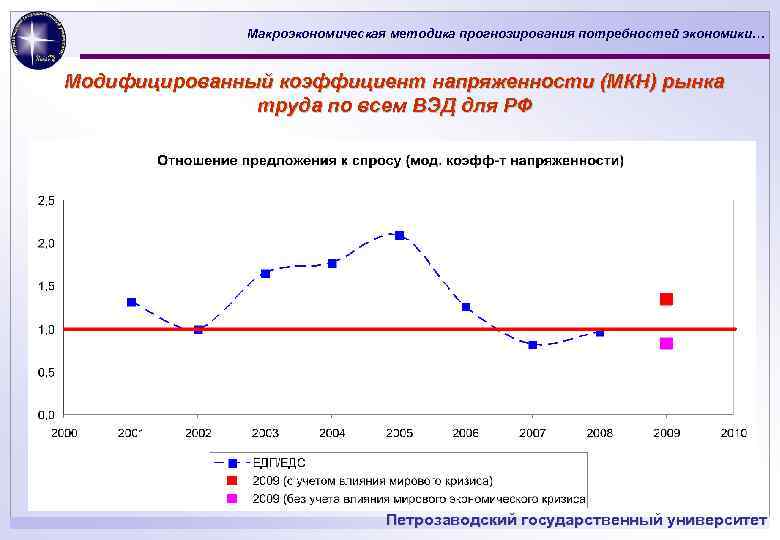 Макроэкономическая методика прогнозирования потребностей экономики… Модифицированный коэффициент напряженности (МКН) рынка труда по всем ВЭД