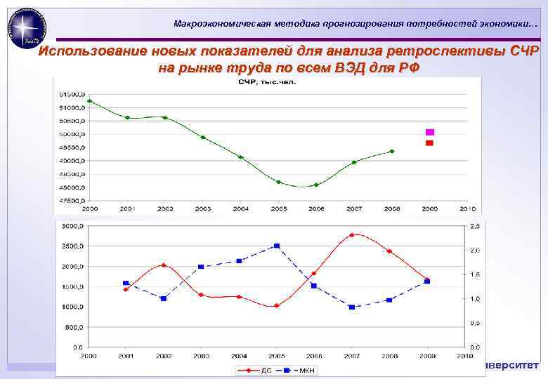 Макроэкономическая методика прогнозирования потребностей экономики… Использование новых показателей для анализа ретроспективы СЧР на рынке