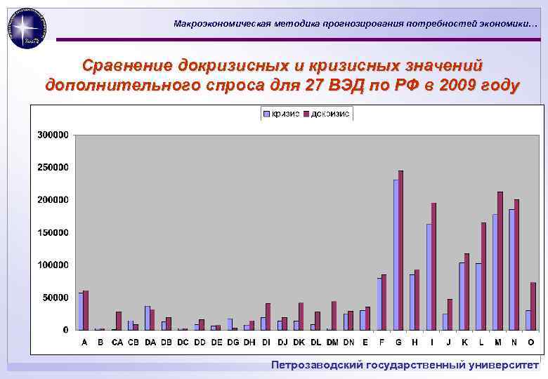 Макроэкономическая методика прогнозирования потребностей экономики… Сравнение докризисных и кризисных значений дополнительного спроса для 27