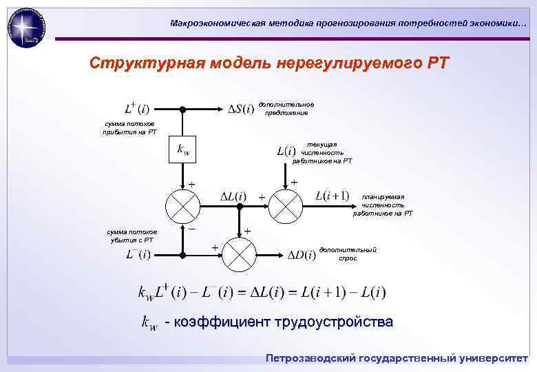 Макроэкономическая методика прогнозирования потребностей экономики… Структурная модель нерегулируемого РТ дополнительное предложение сумма потоков прибытия