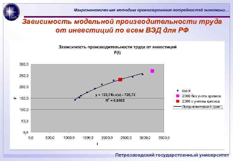 Макроэкономическая методика прогнозирования потребностей экономики… Зависимость модельной производительности труда от инвестиций по всем ВЭД