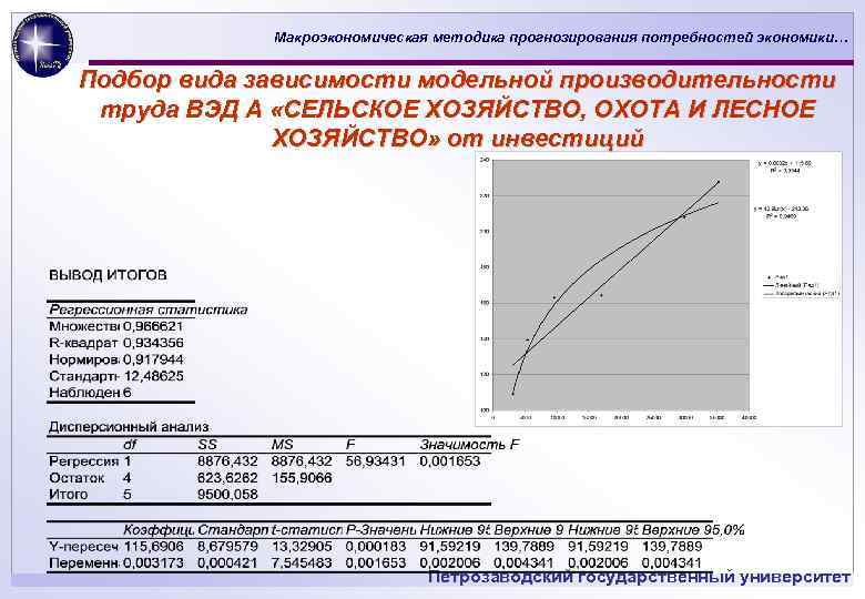 Макроэкономическая методика прогнозирования потребностей экономики… Подбор вида зависимости модельной производительности труда ВЭД А «СЕЛЬСКОЕ