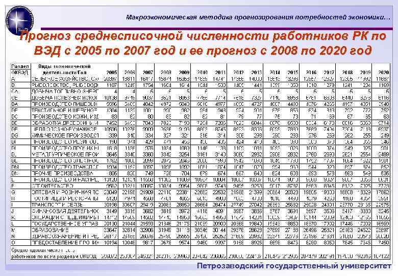 Макроэкономическая методика прогнозирования потребностей экономики… Прогноз среднесписочной численности работников РК по ВЭД c 2005