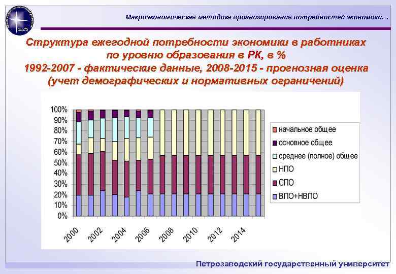 Макроэкономическая методика прогнозирования потребностей экономики… Структура ежегодной потребности экономики в работниках по уровню образования