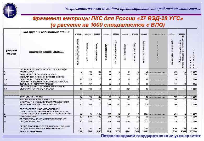 Макроэкономическая методика прогнозирования потребностей экономики… Фрагмент матрицы ПКС для России « 27 ВЭД-28 УГС»