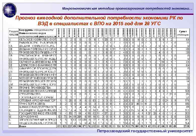 Макроэкономическая методика прогнозирования потребностей экономики… Прогноз ежегодной дополнительной потребности экономики РК по ВЭД в